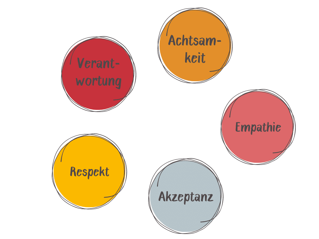 eine Grafik mit 5 farbigen Kreise. In den Kreisen steht jeweils ein Wort. Das sind: Achtsamkeit, Empathie, Akzeptanz, Respekt, Verantwortung. Diese Worte stellen die wichtigsten Werte von Sandra dar.
Die Farben der Kreise sind Gelb, Orange, Rot, Ziegelrot und hellblau.